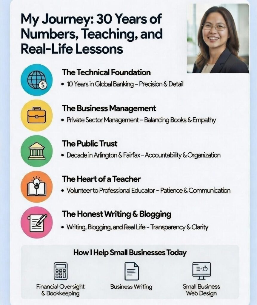 Vertical infographic summarizing Teresa Maza's 30-year career journey titled 'My Journey: 30 Years of Numbers, Teaching, and Real-Life Lessons.' Includes her professional headshot and five colored stages: Technical Foundation (global banking – precision & detail), Business Management (private sector – empathy & operations), Public Trust (Arlington & Fairfax – accountability), Heart of a Teacher (ESL education – patience & communication), Honest Writing & Blogging (transparency & clarity), ending with 'How I Help Small Businesses Today' showing icons for financial oversight & bookkeeping, business writing, and small business web design.